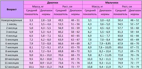 Вес